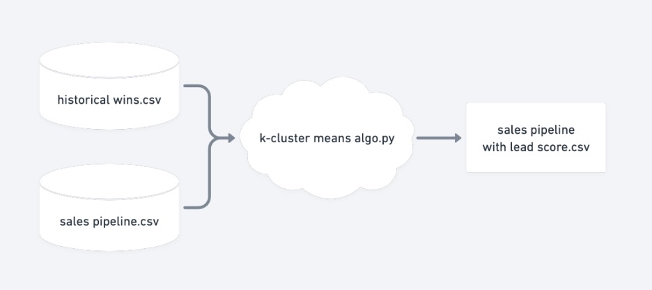 ML Flow Chart